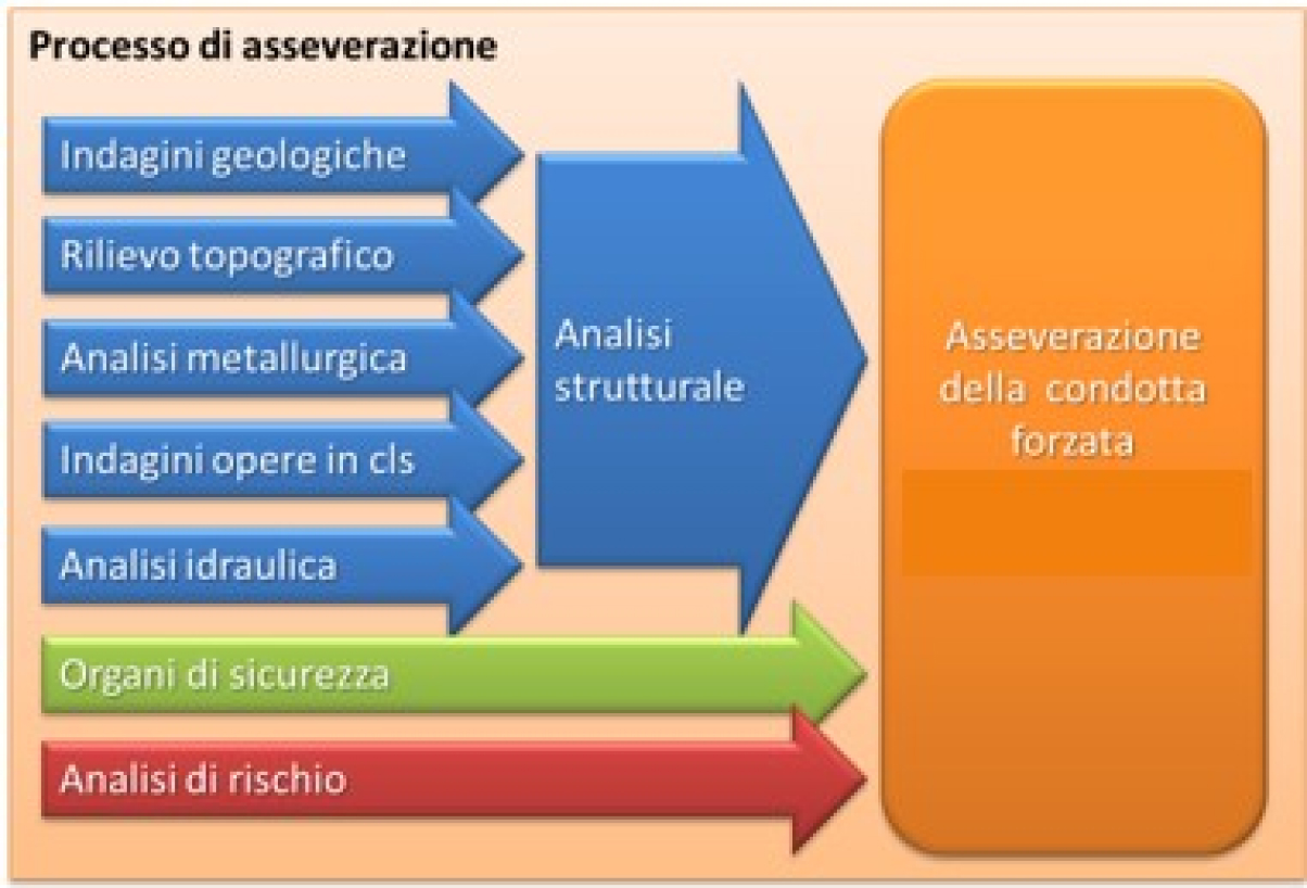 Servizio di Asseverazione Condotte Forzate -1 Servizio di asseverazione delle condotte forzate di impianti idroelettrici. Contattaci ora per informazioni sul servizio. -1