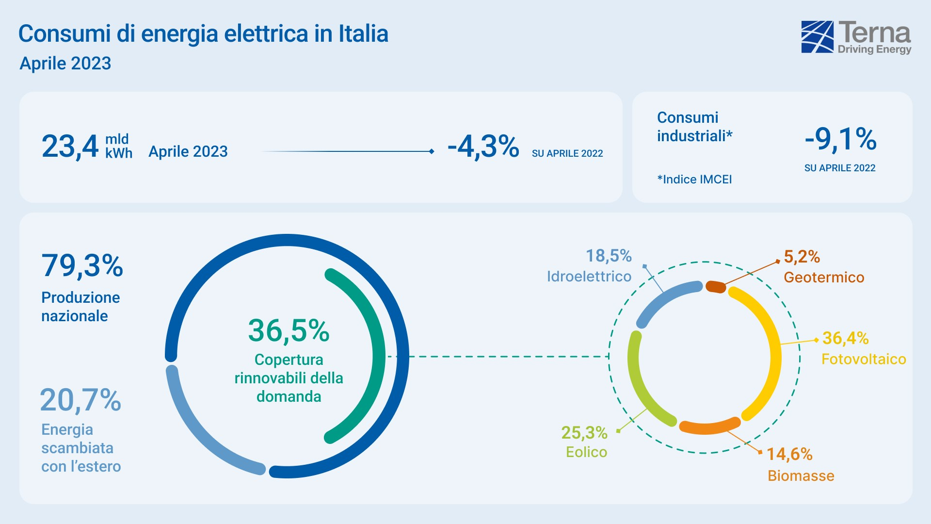 Dati_Terna_Aprile_2023_ITA_8db5853678bc67e