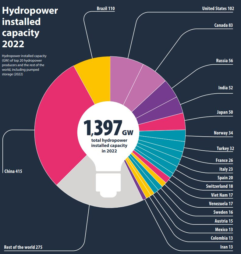 potenza installata globale