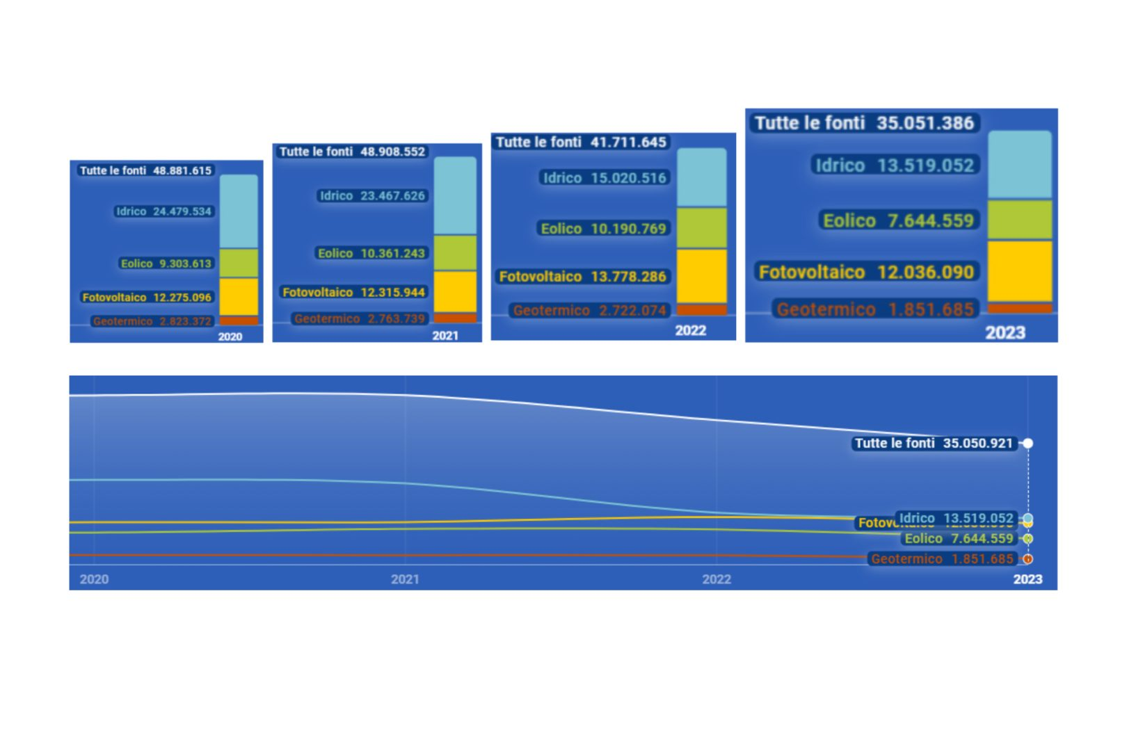 grafico trend idroelettrico italiano