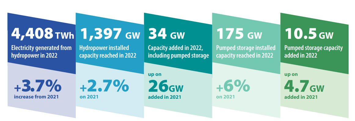 Incrementi idroelettrico globale 2022